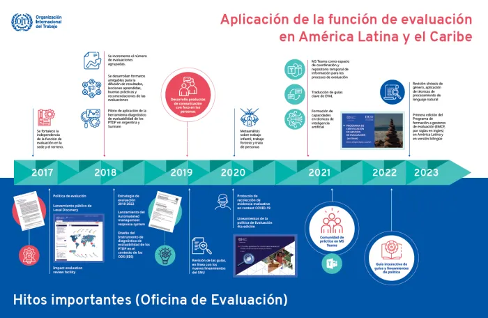 Línea de tiempo con los principales hitos de la función de evaluación en la región.