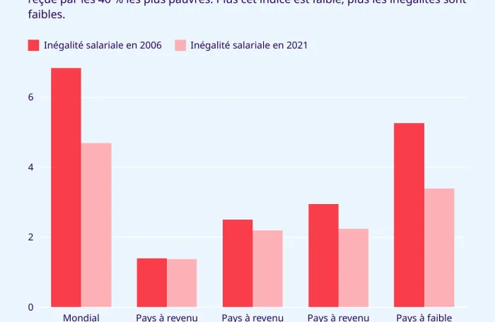 Inegalit salariale en 2006 et 2021