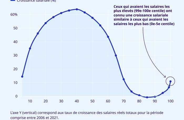 Taux de croissance des salaires entre 2006 et 2021 dans differents centiles de la distribution mondiale des salaires