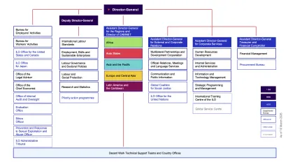 ILO organizational chart (March 2026)