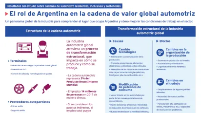 Primera pagina de la infografía titulada El rol de Argentina en la cadena de valor automotriz
