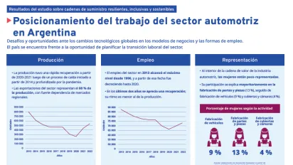 Primera pagina de la infografía titulada Posicionamiento del trabajo del sector automotriz en Argentina