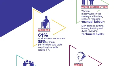 Infographic on gender equality in the Bangladesh garments sector
