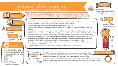 Proyecto Promoviendo la justicia social y la igualdad de género a través de políticas innovadoras de cuidados en Bolivia, Brasil y México