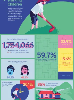 Viet Nam National Child Labour Survey 2018 - Infographics