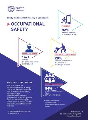 Infographic on occupational safety in the Bangladesh garments sector