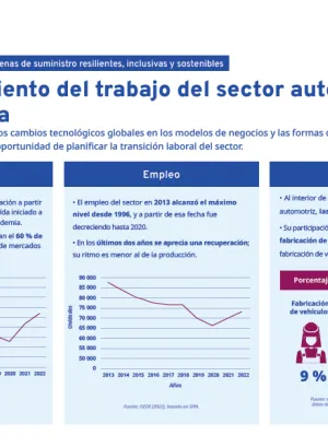 Primera pagina de la infografía titulada Posicionamiento del trabajo del sector automotriz en Argentina