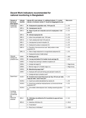 Image of the full list of Bangladesh's national indicators for monitoring progress towards decent work