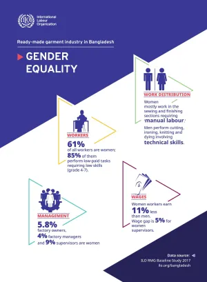 Infographic on gender equality in the Bangladesh garments sector