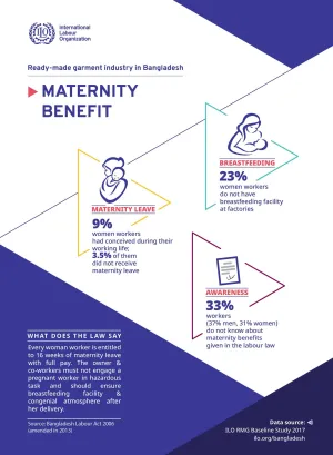 Infographic on maternity benefits in the Bangladesh garments sector