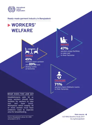 Infographic on worker welfare in the Bangladesh garments sector