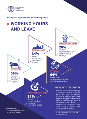 Infographic on working conditions in the Bangladesh garments sector