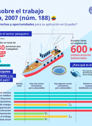 infografía sobre aplicación del Convenio núm. 188 en Ecuador