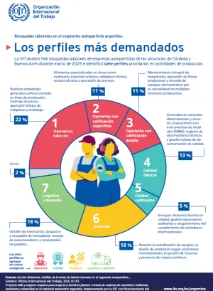 imagen de la infografia titulada Infografía: Búsquedas laborales en el segmento autopartista argentino. Los perfiles más demandados