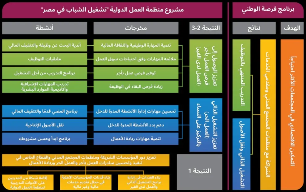 رسم بياني يوضح المشروع من حيث الأهداف والأنشطة والنتائج 