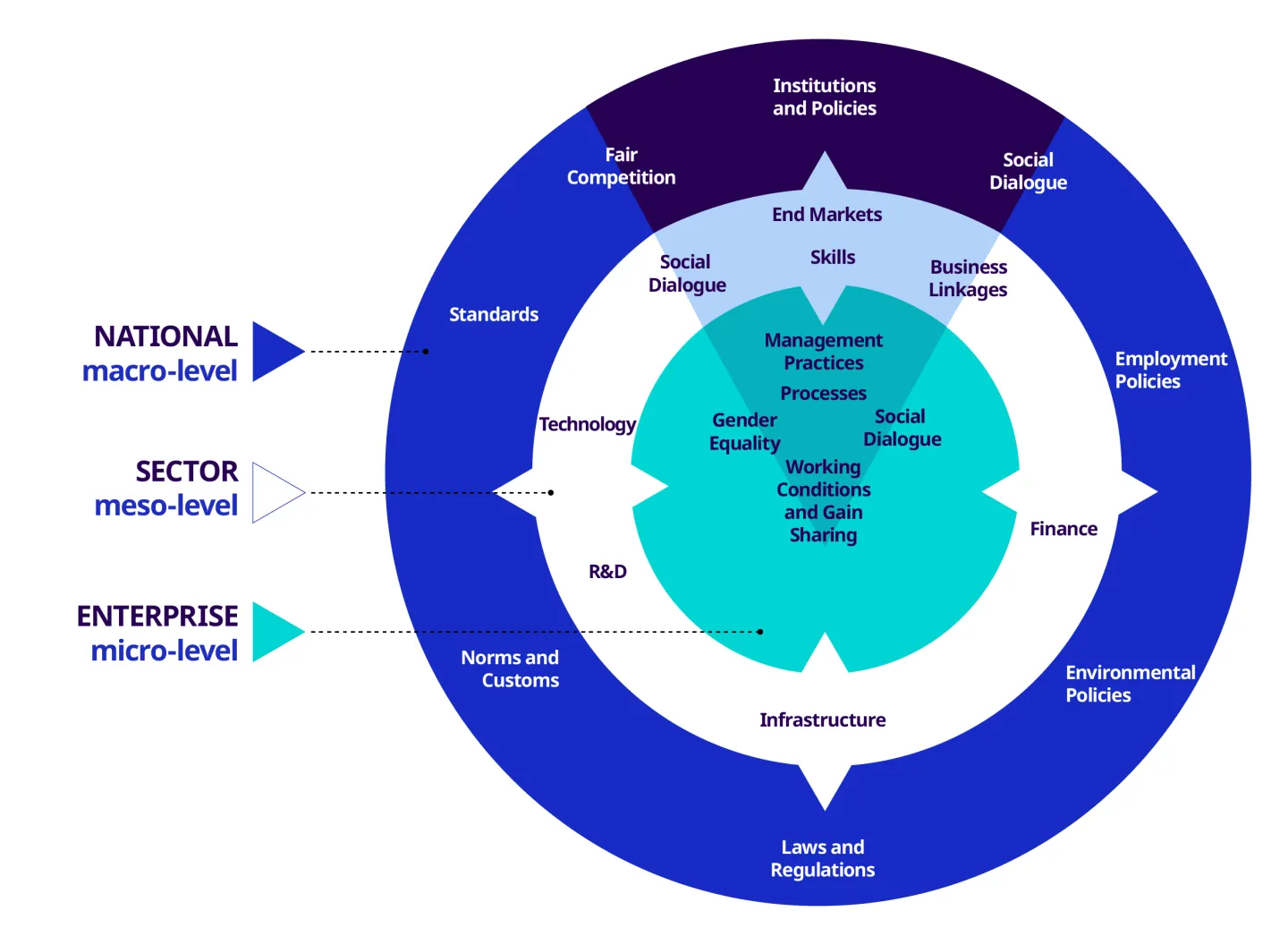 The productivity ecosystem conceptual framework with a possible "Slice" selected