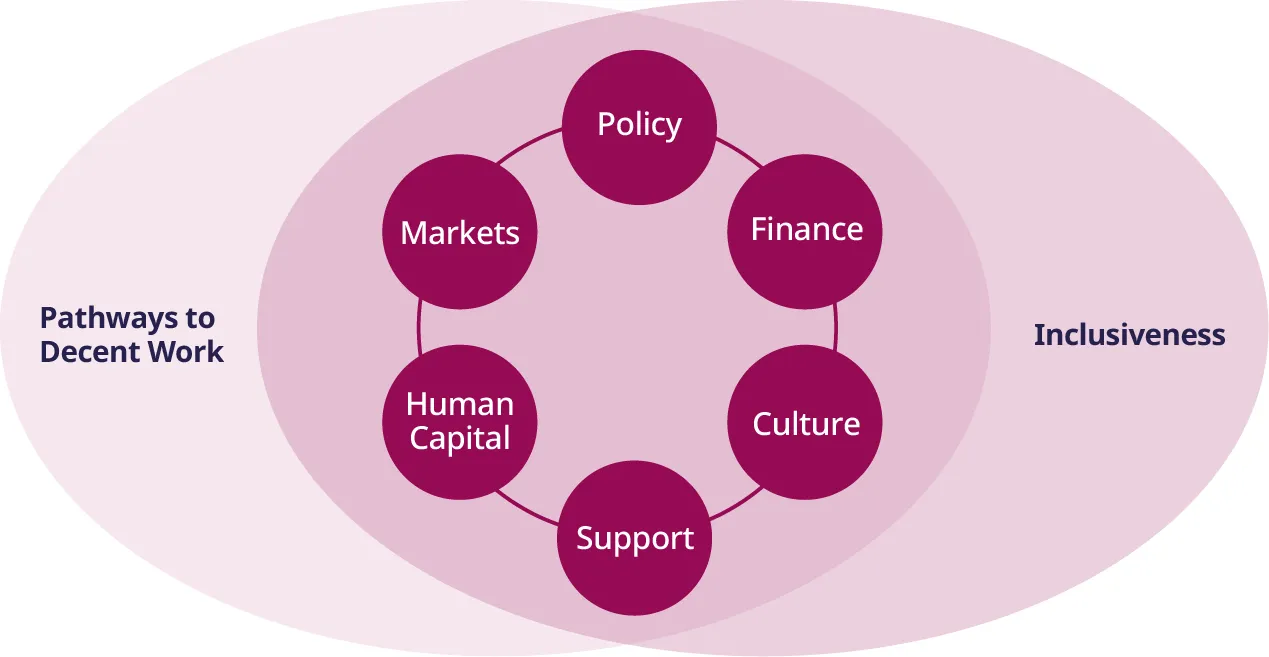 Pathways to Decent Work: Policy, Finance, Culture, Support, Human Capital, Market, leading to inclusiveness.