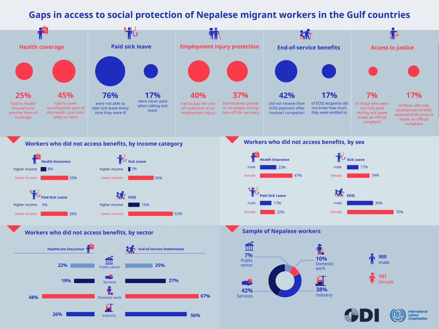 Infographic on Gaps in access to social protection of Nepalese migrant workers in the Gulf countries