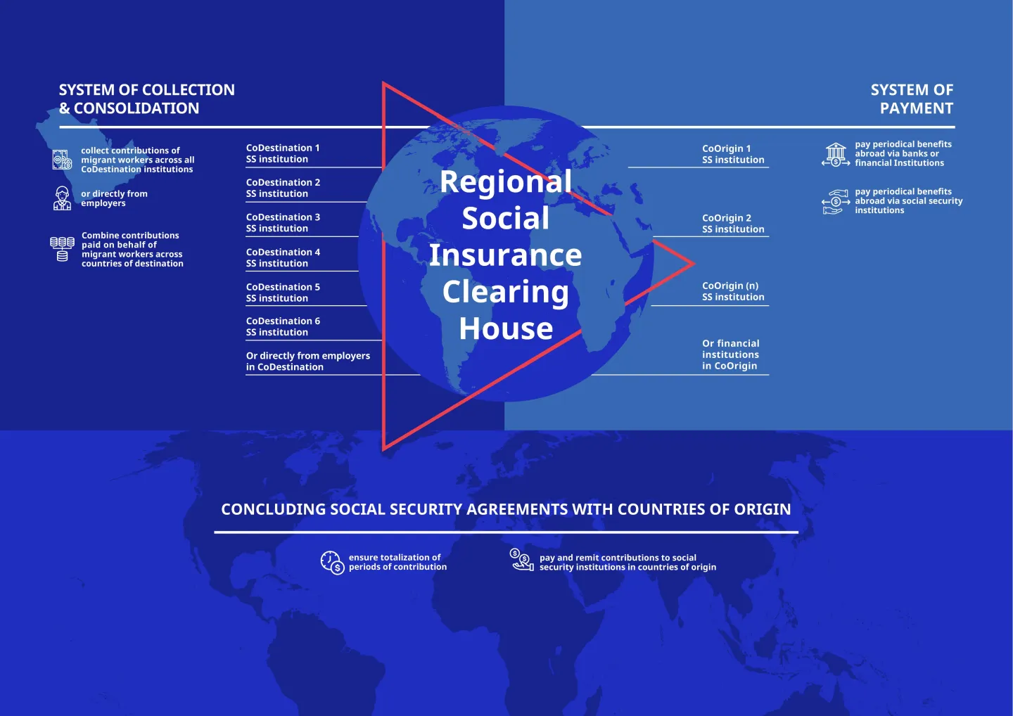 Infograhic on system of collection and consolidation