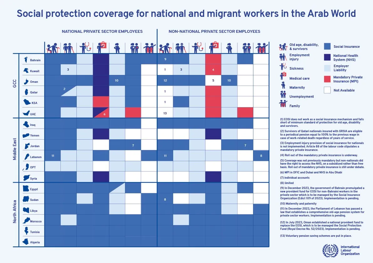 Inforaphic on Social protection coverage for national and migrant workers in the Arab World