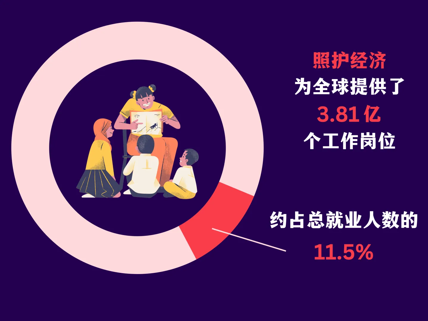 照护经济为全球提供3.81亿个工作岗位