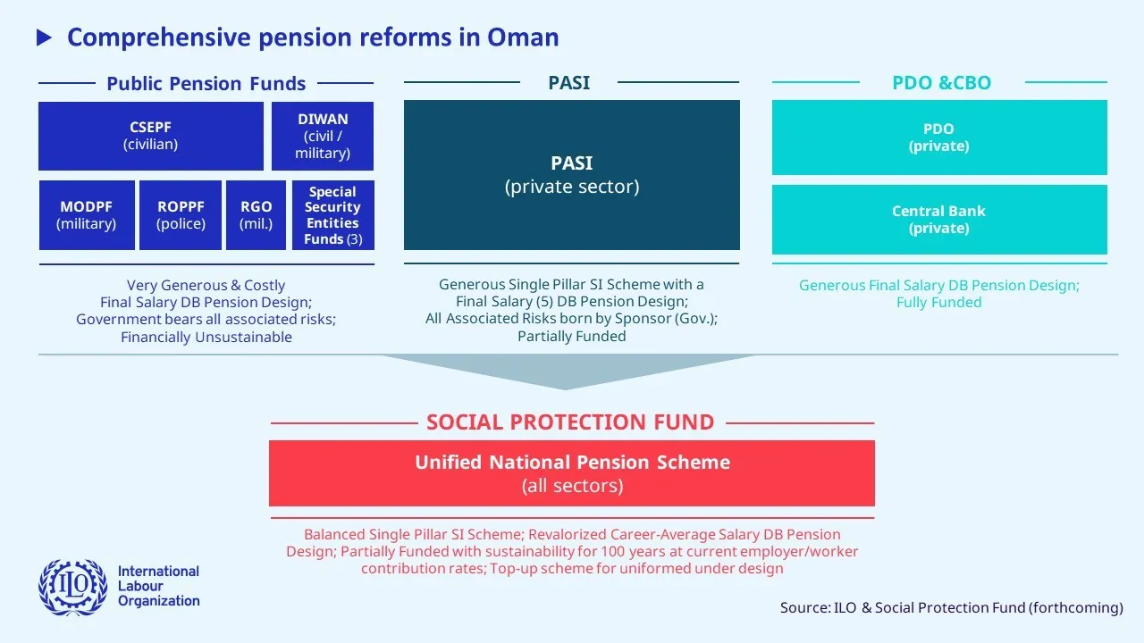 Infographic on comprehesive pension reforms in Oman