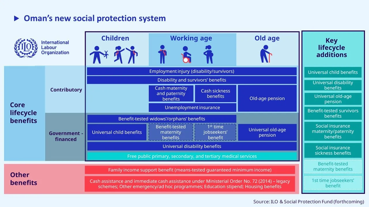 Infographic on Oman's new social protection system