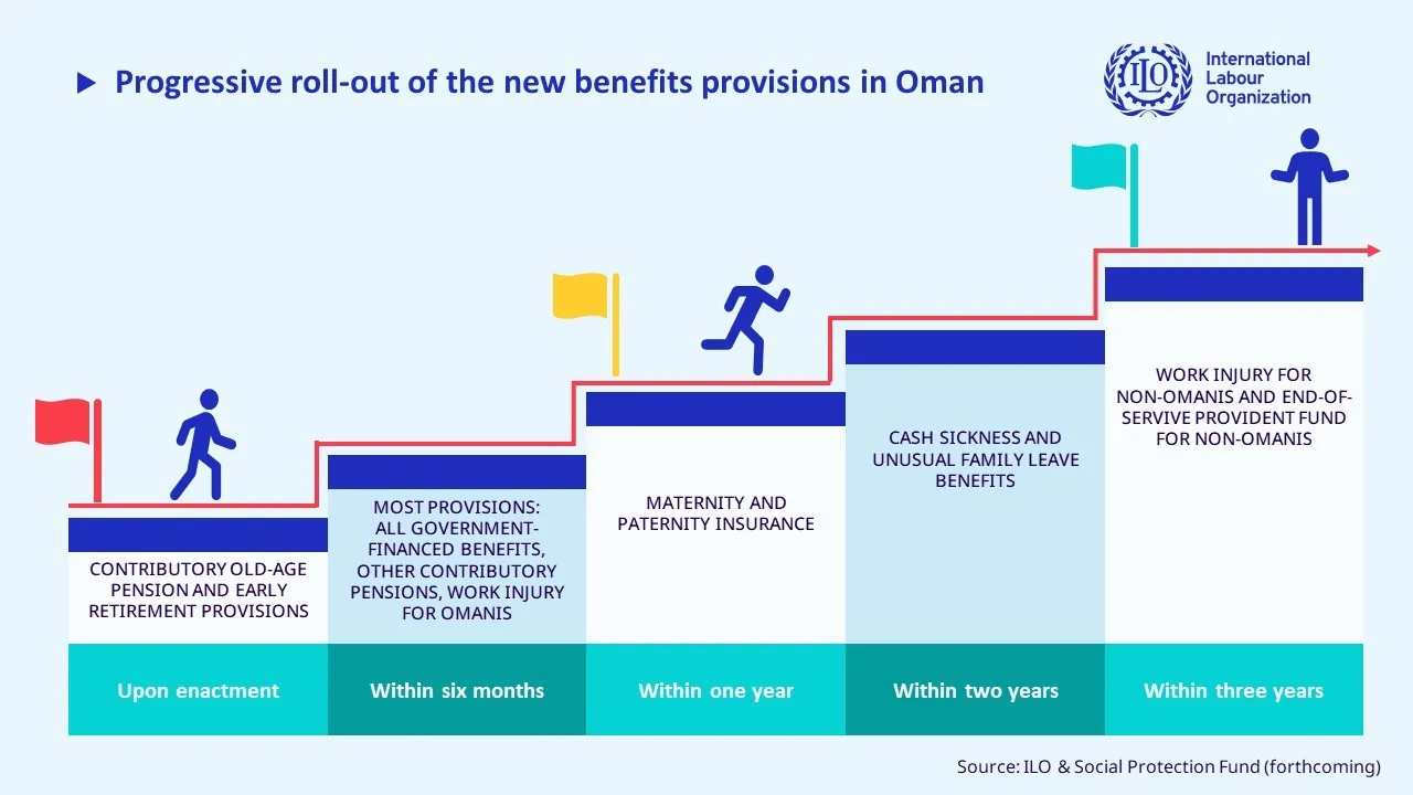 Inforgaphic on roll-out of the new benefits provisions in Oman