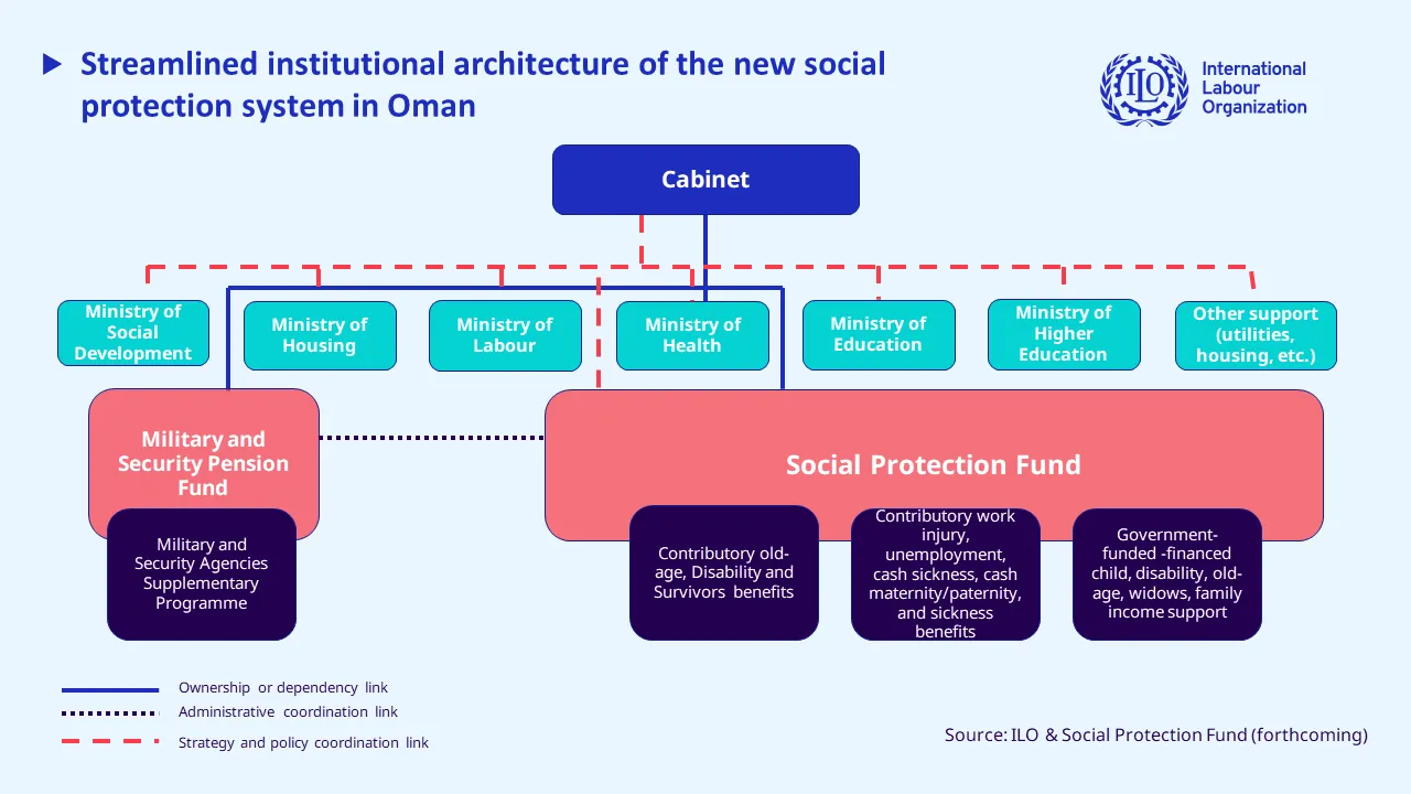 Infographic on streamlined institutional architecture of the new social protection system in Oman