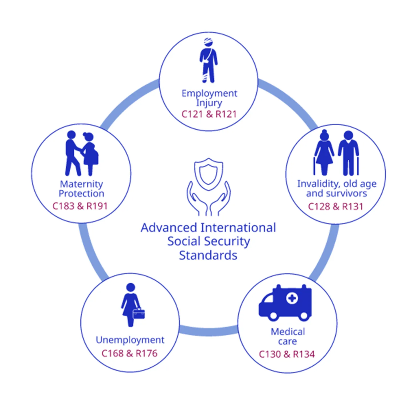 Advanced international social security standards