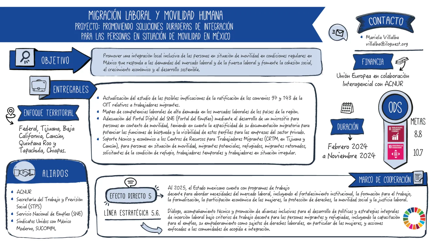 Infografía sobre el trabajo que realiza la Oficina de País de la OIT para México y Cuba sobre Migración laboral y movilidad humana. Proyecto Promoviendo soluciones duraderas de integración para las personas en situación de movilidad en México