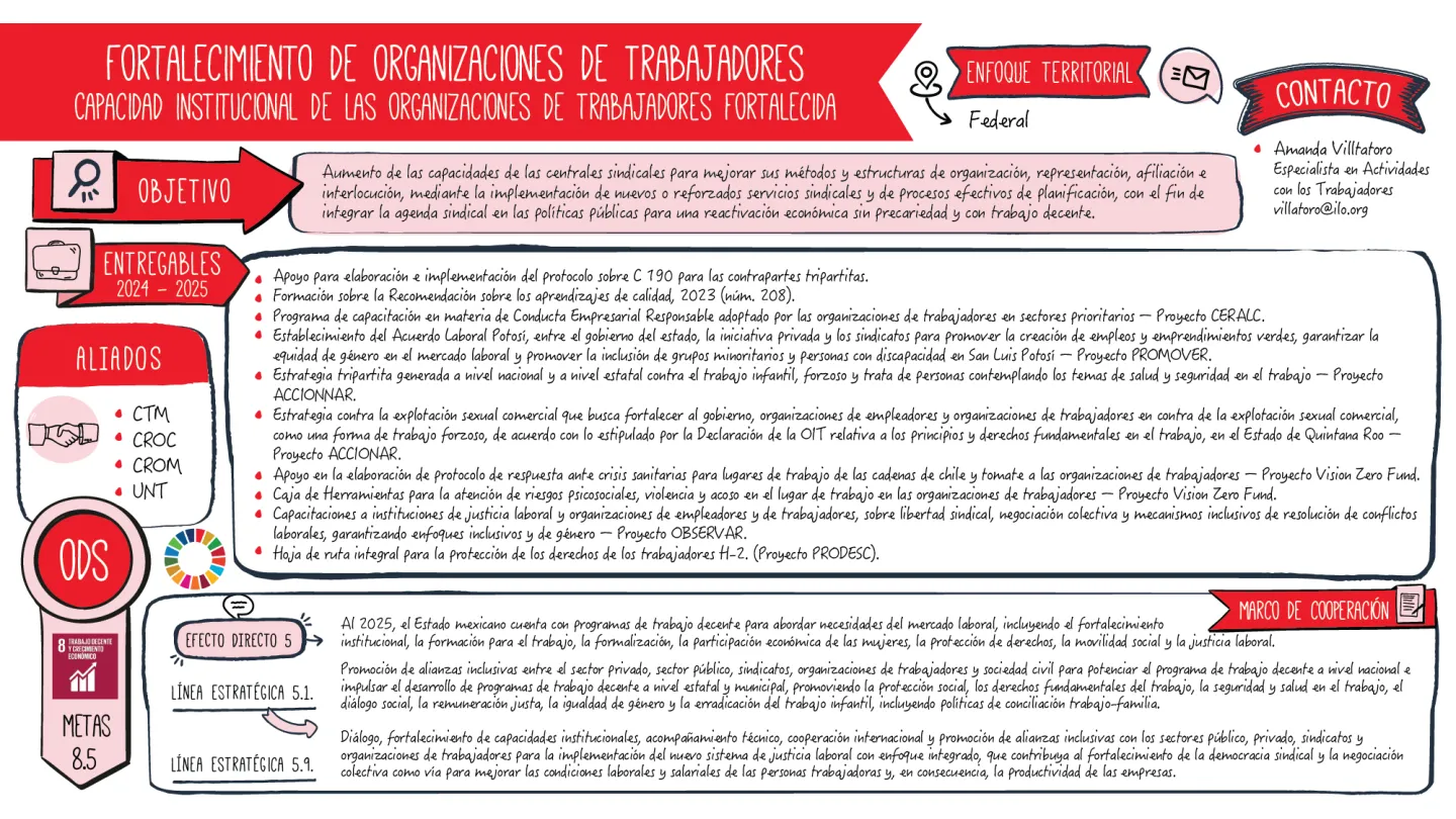 Infografía sobre el trabajo que realiza la Oficina de País de la OIT para México y Cuba sobre Fortalecimiento de organizaciones de trabajadores