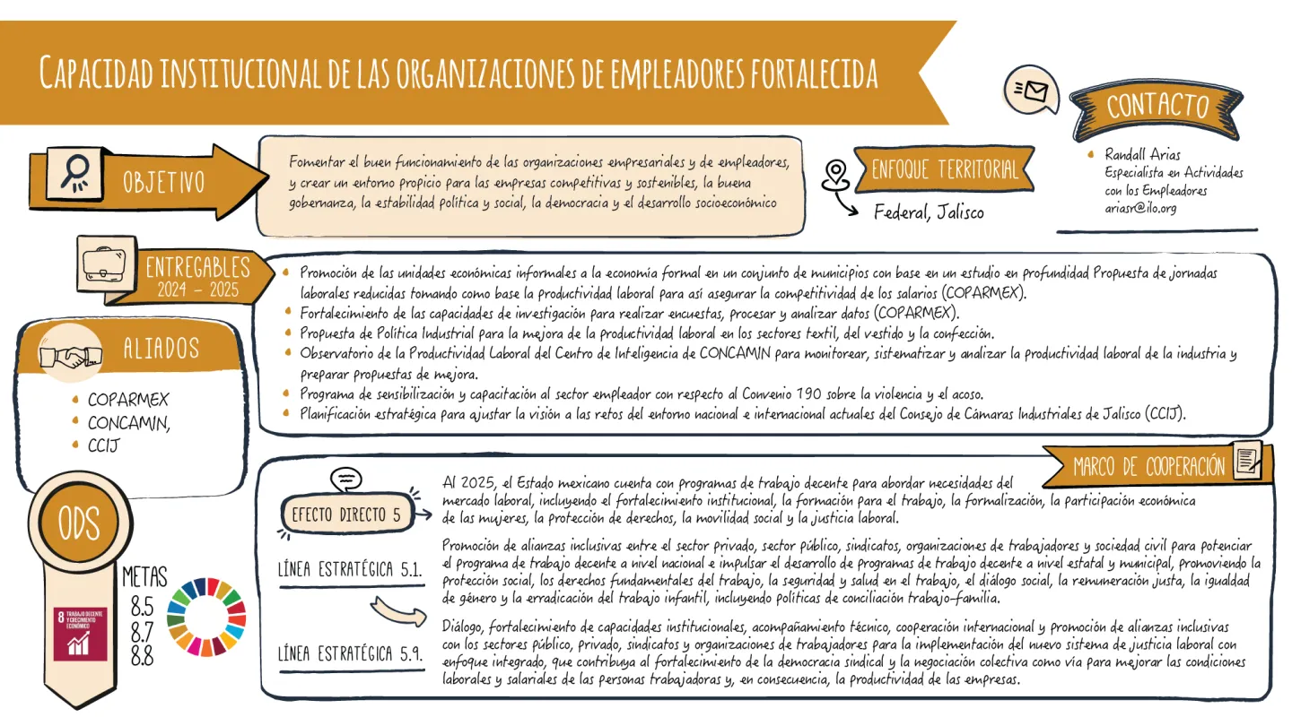 Infografía sobre el trabajo que realiza la Oficina de País de la OIT para México en torno a la Capacidad institucional de las organizaciones de empleadores fortalecida