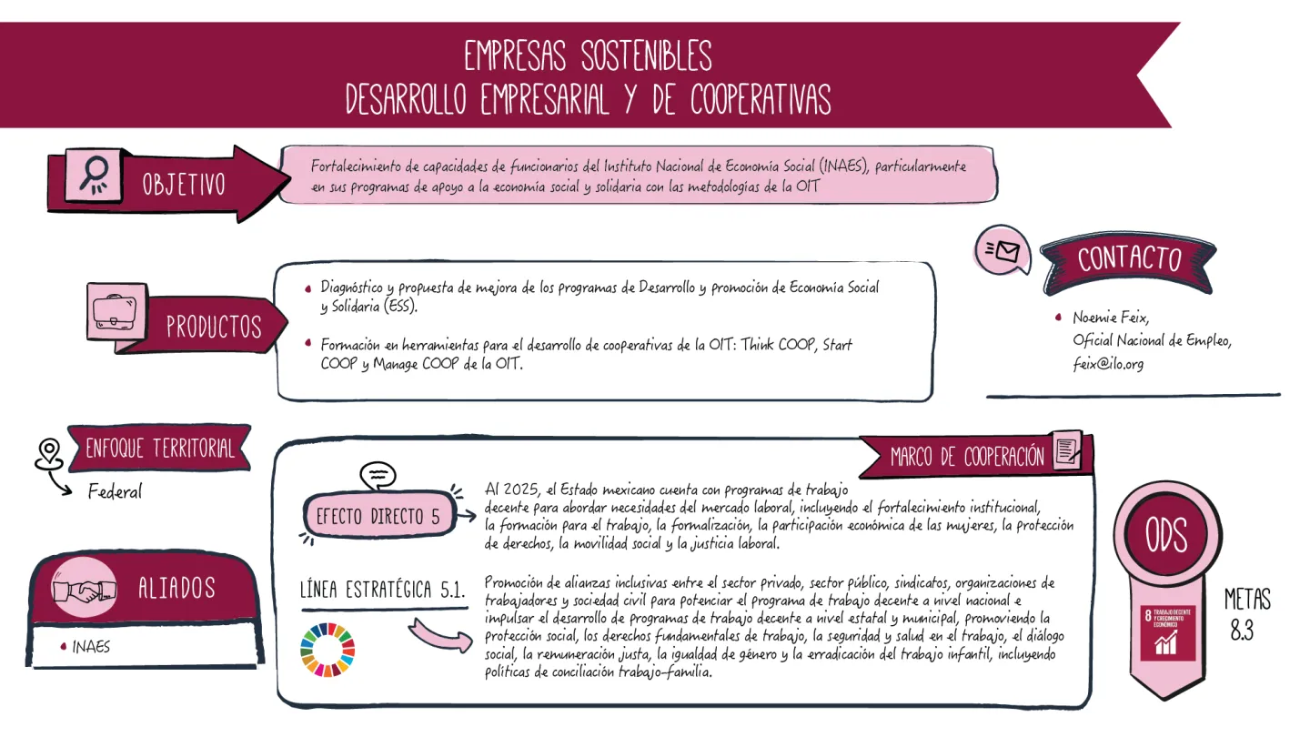 Infografía sobre el trabajo que realiza la Oficina de País de la OIT para México y Cuba sobre Empresas sostenibles, desarrollo empresarial y de cooperativas
