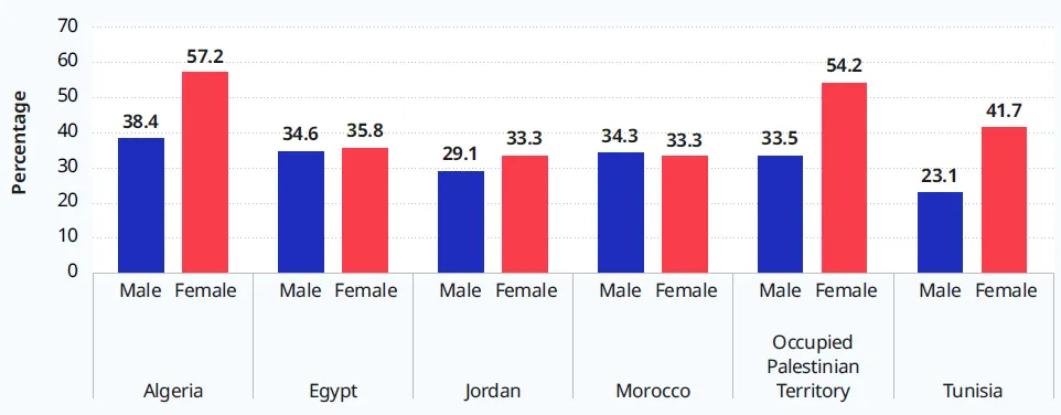 Graph of school enrolment in tertiary education by gender