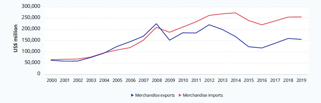 Graph of merchandise imports and exports