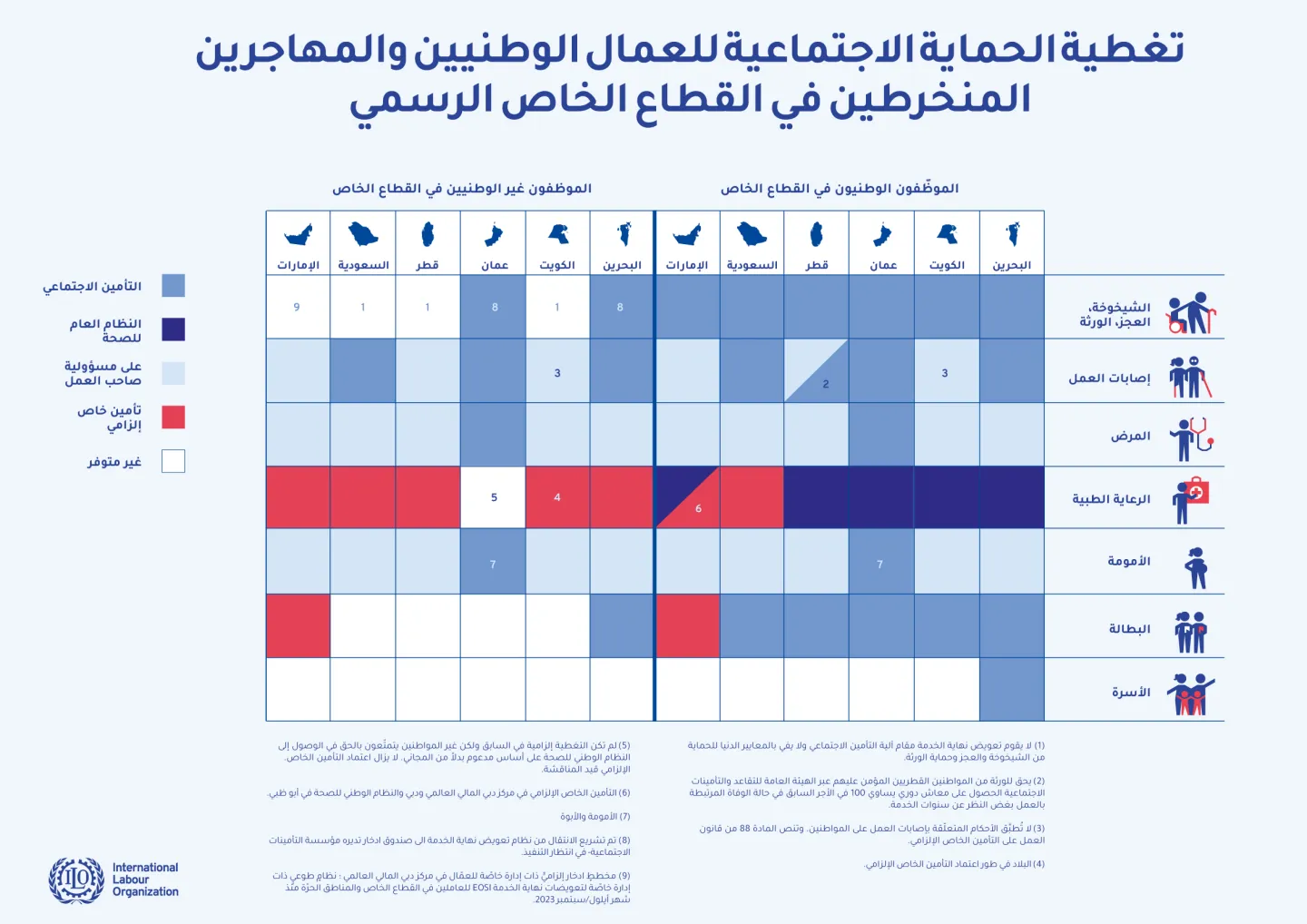 تغطية الحماية الاجتماعية للعمال الوطنيين والمهاجرين المنخرطين في القطاع الخاص الرسمي