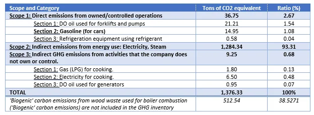 Greenhouse gas inventory of pilot member enterprise of FPA Dec 2023