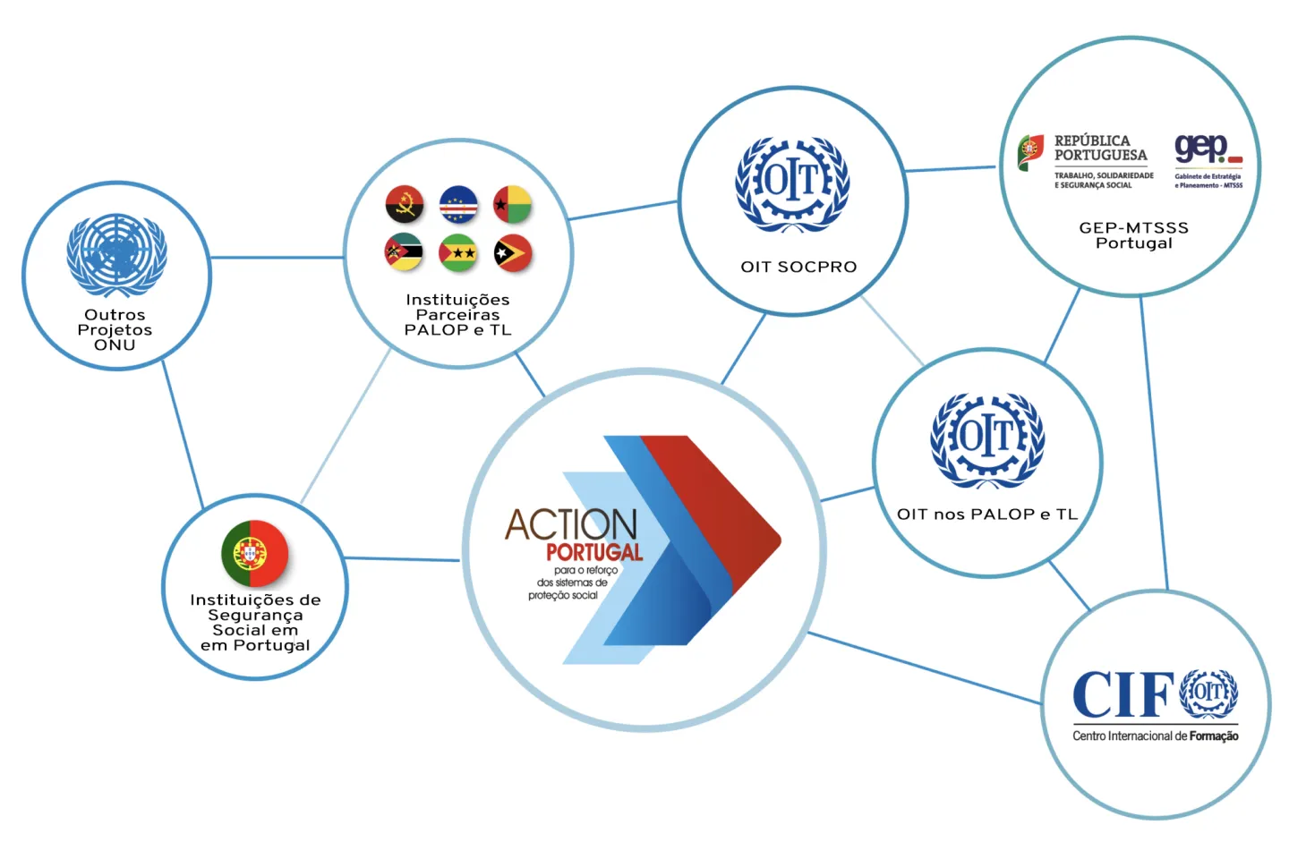 Imagem esquemática da Rede de parceiros do ACTION/Portugal