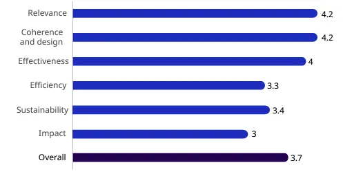 overall assessment DC report