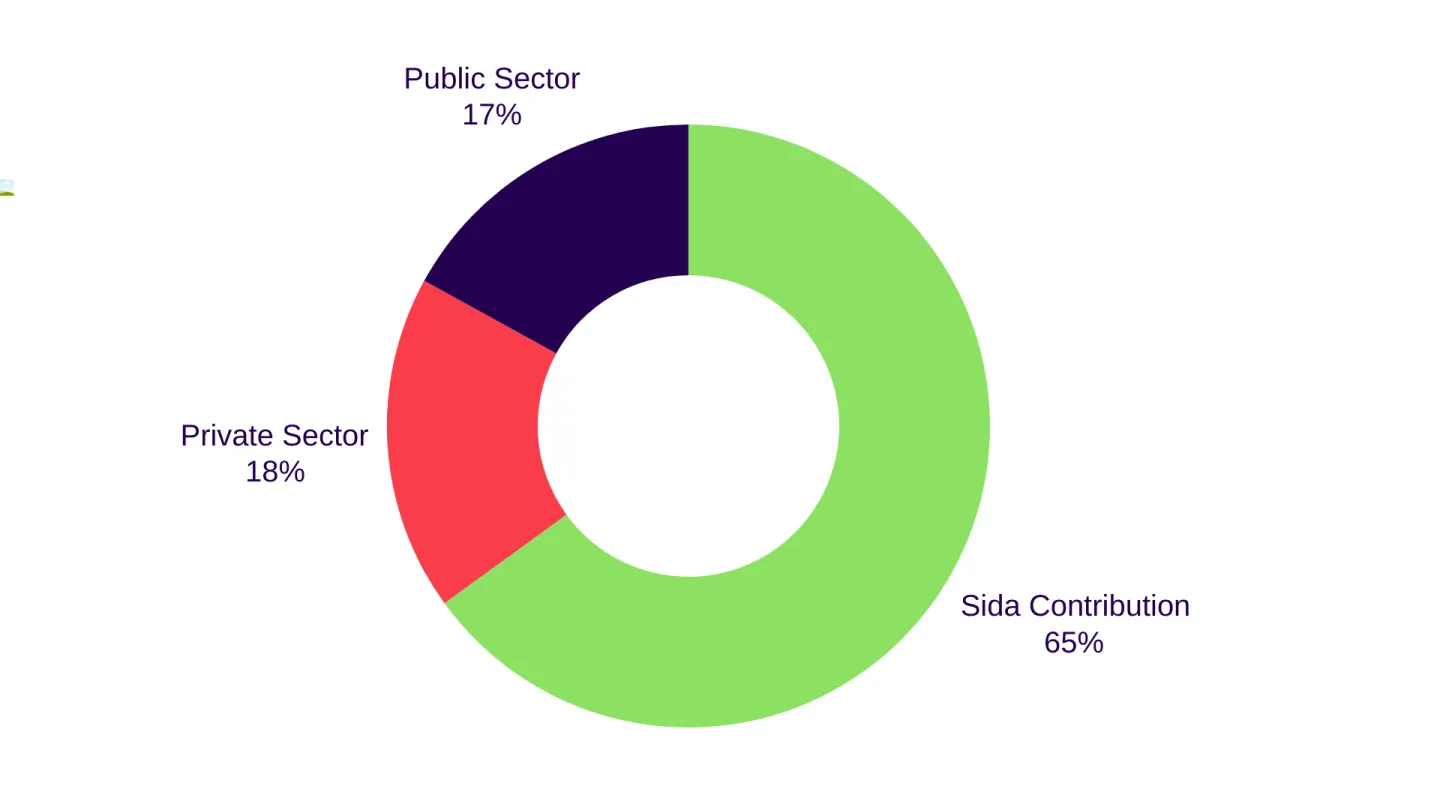Partners Contribution PPDP Phase 1