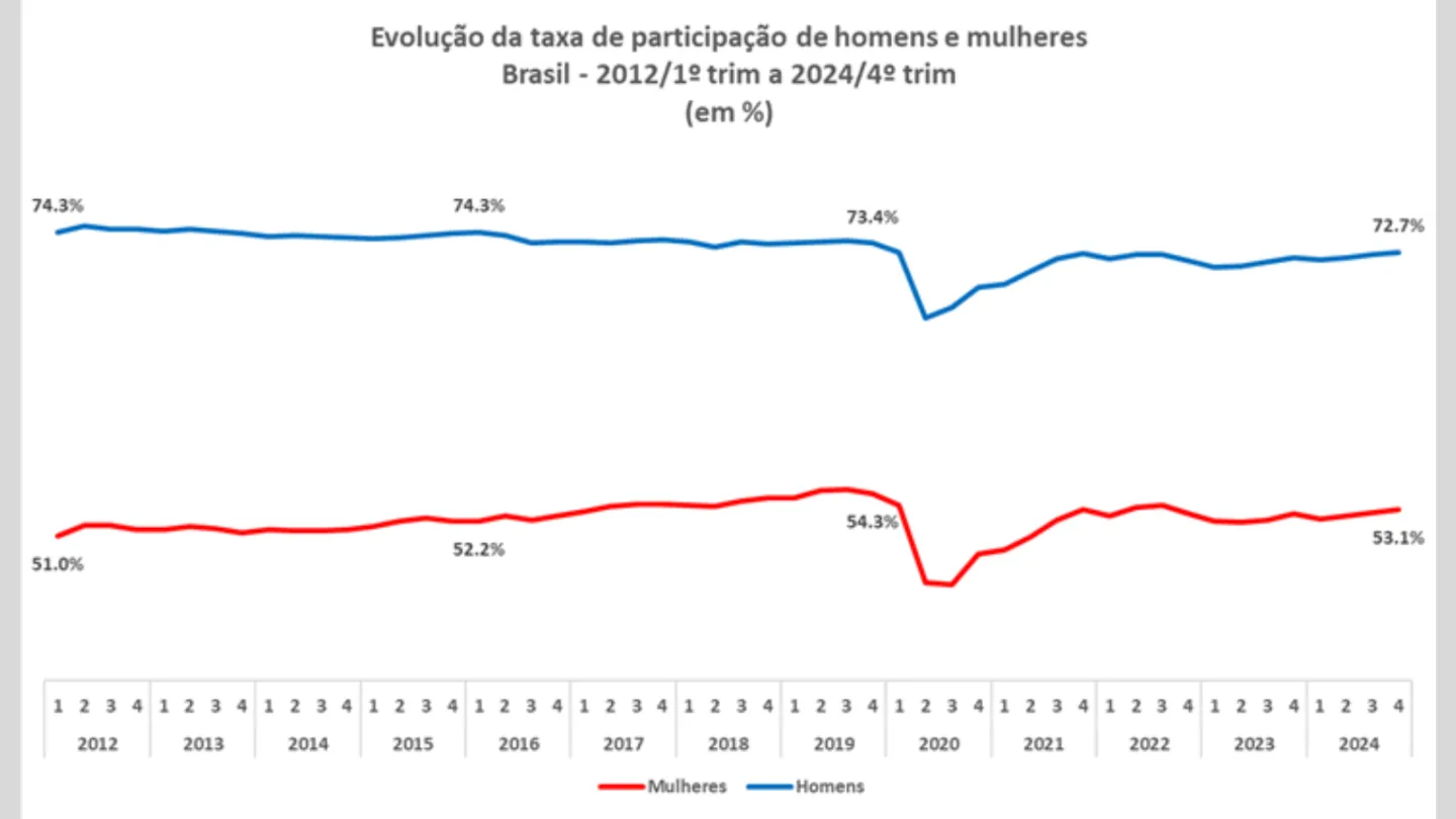 Gráfico mostra evolução da taxa de participação de homens e mulheres no mercado de trabalho do Brasil 