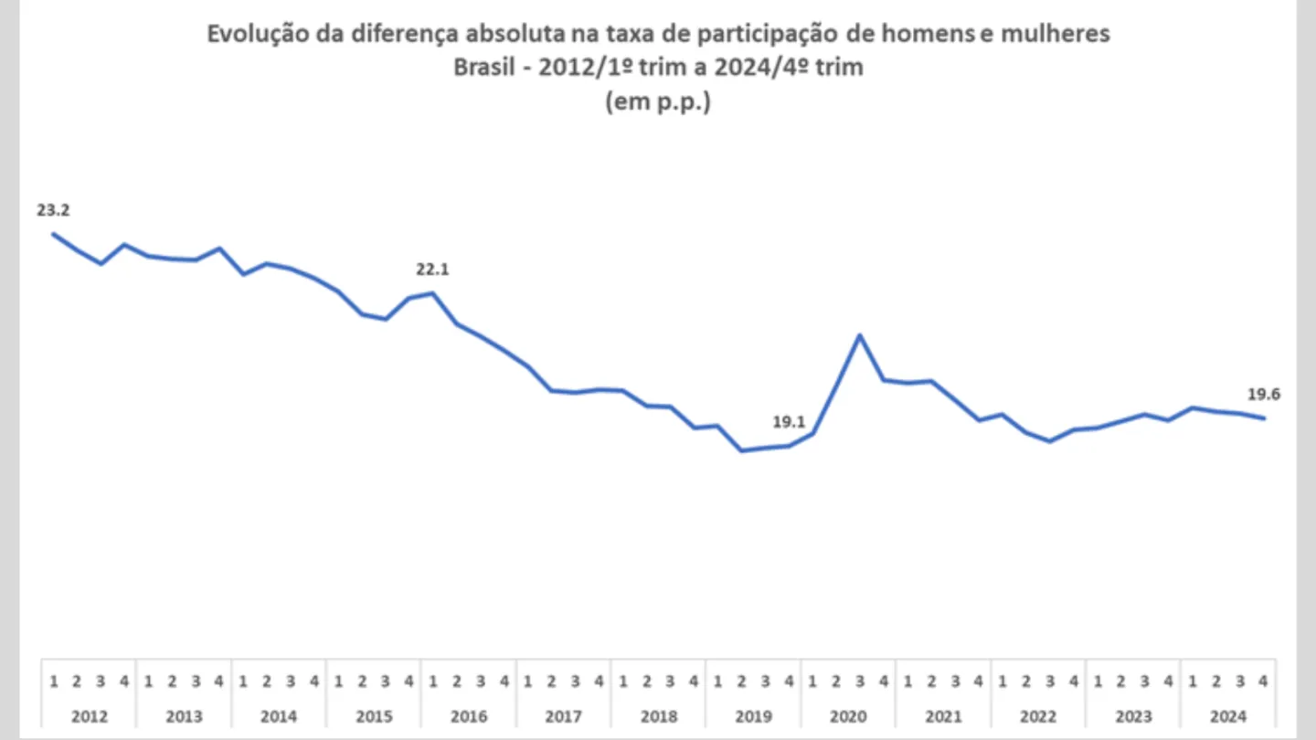 Gráfico mostra evolução da diferença absoluta na taxa de participação de homens e mulheres 