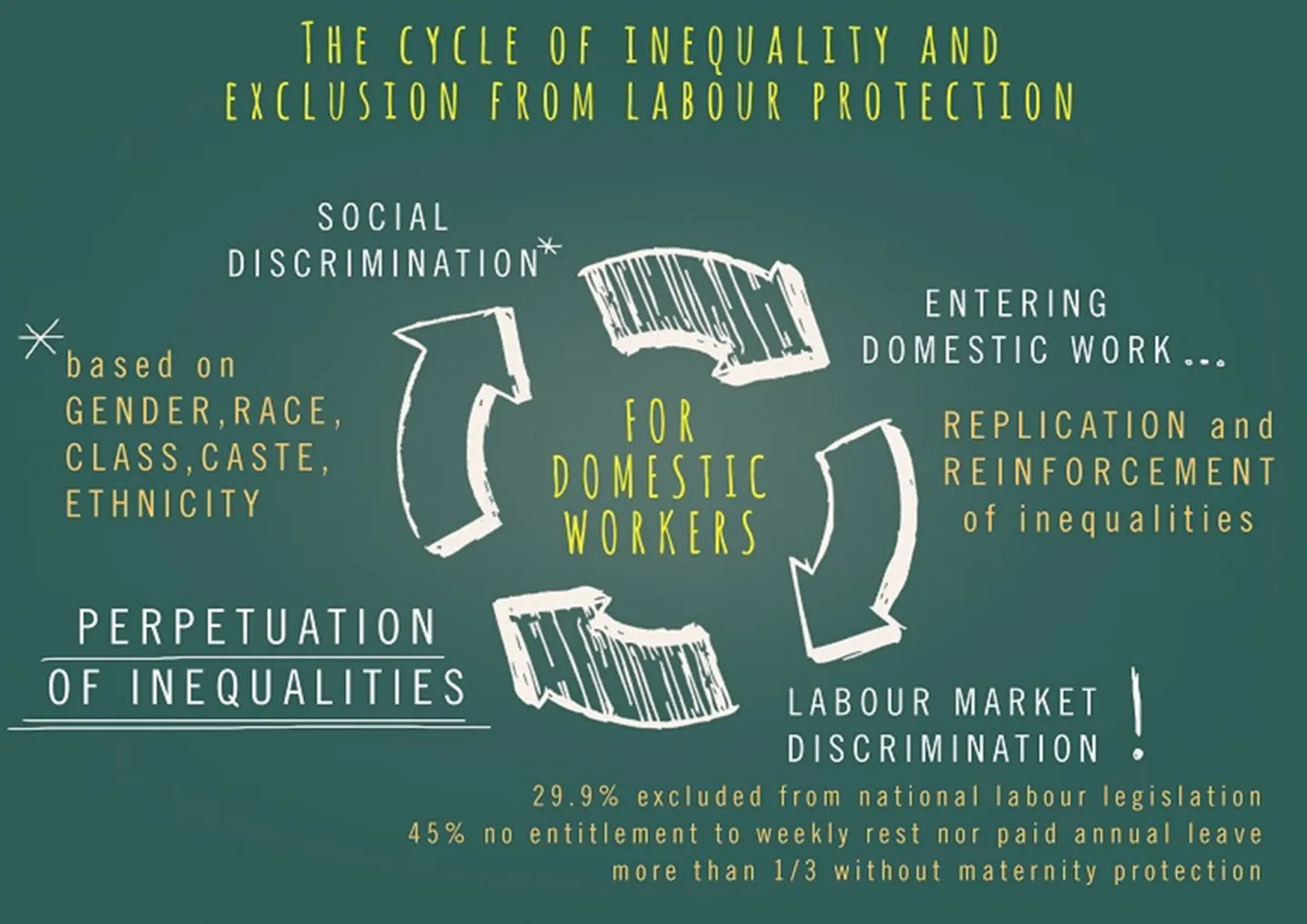 Image showing the cycle of inequality and exclusion from labour protection