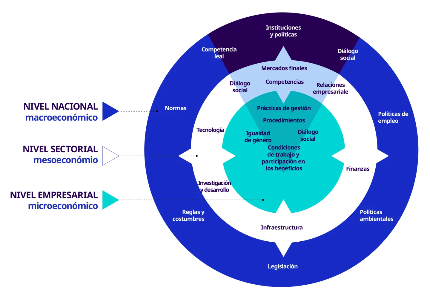 Productivity Ecosystems for Decent Work - Visulk