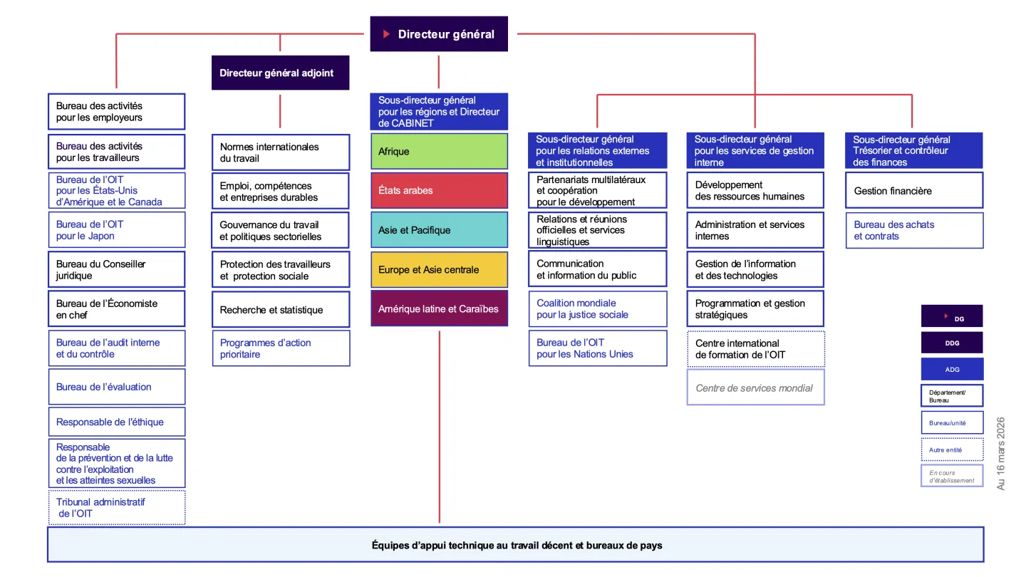 Organizational chart of ILO as of March 2026