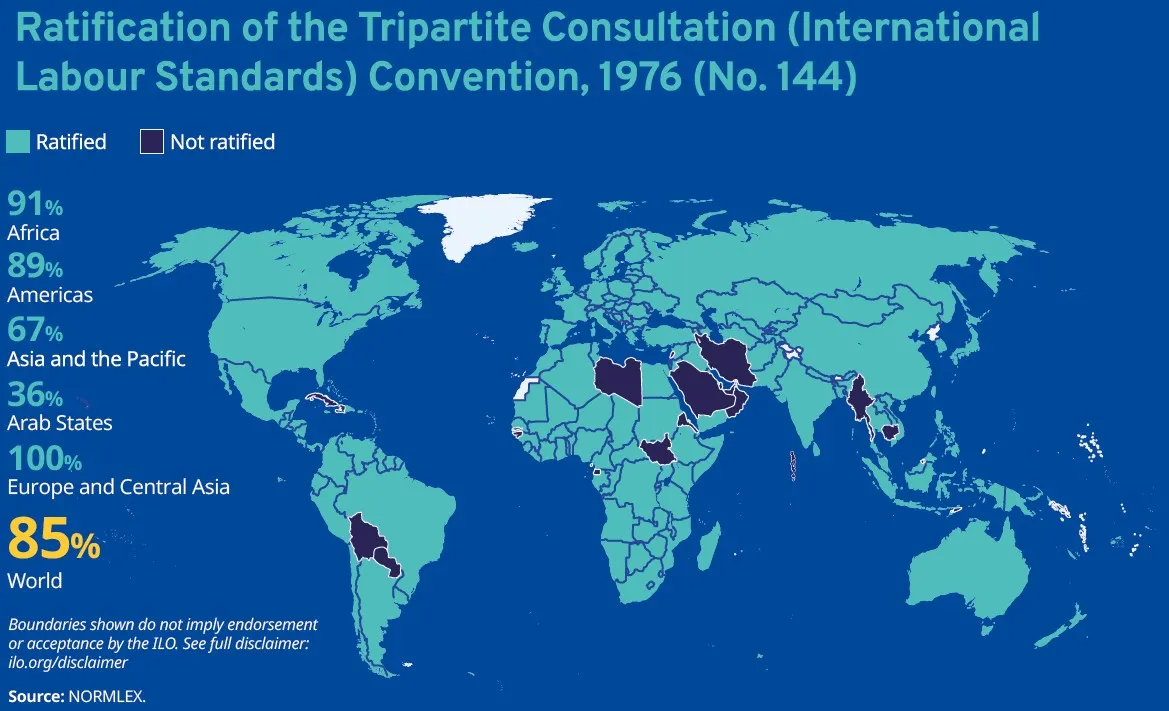 World map showing the ratification status of the Tripartite Consultation (International Labour Standards) Convention, 1976 (No. 144). Ratifying countries are shown in light blue and countries that have not ratified are shown in dark purple. The map shows a global ratification rate of 85 per cent, with regional rates of 100 per cent in Europe and Central Asia, 91 per cent in Africa, 89 per cent in the Americas, 67 per cent in Asia and the Pacific, and 36 per cent in the Arab States.