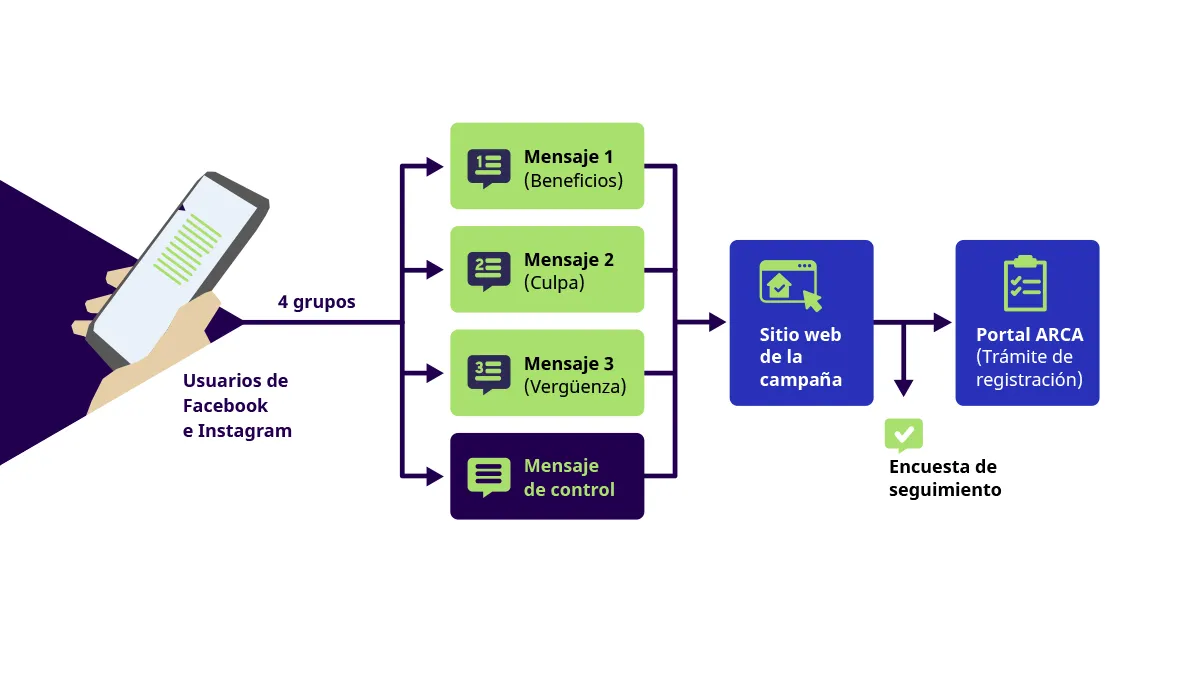 Usuarios de Facebook e Instagram son divididos en cuatro grupos que reciben distintos mensajes antes de ingresar al sitio web y al portal ARCA.