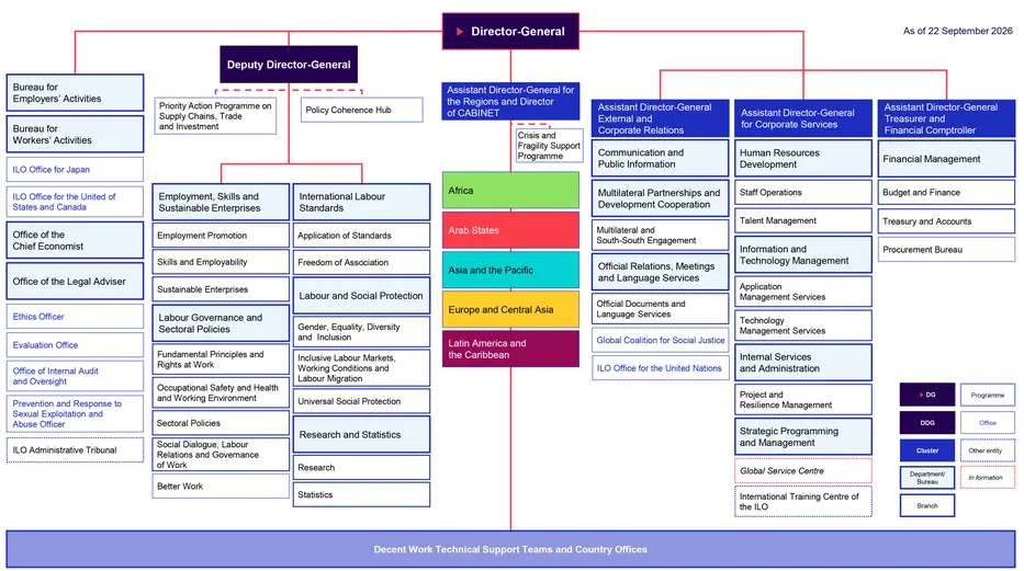 ILO organizational chart as of 22 September 2026, showing the Director-General, Deputy Director-General, Assistant Directors-General, headquarters departments and offices, regional structures, and Decent Work Technical Support Teams and Country Offices.