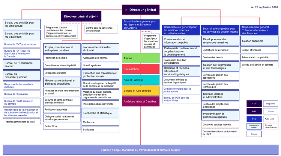 Organigramme de l’OIT au 22 septembre 2026, présentant le Directeur général, le Directeur général adjoint, les Sous-directeurs généraux, les départements et bureaux du siège, les structures régionales ainsi que les équipes d’appui technique au travail décent et les bureaux de pays.
